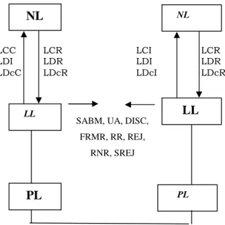 Gambar 6 Diagram fungsi lapisan hubung. 