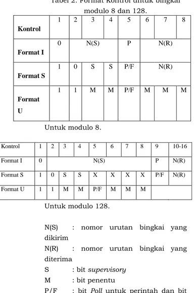 Tabel 2. Format Kontrol untuk bingkai  modulo 8 dan 128.  Kontrol  1  2  3  4  5  6  7  8  Format I  0  N(S)  P  N(R)  Format S  1  0  S  S  P/F  N(R)  Format  U  1  1  M  M  P/F  M  M  M  Untuk modulo 8