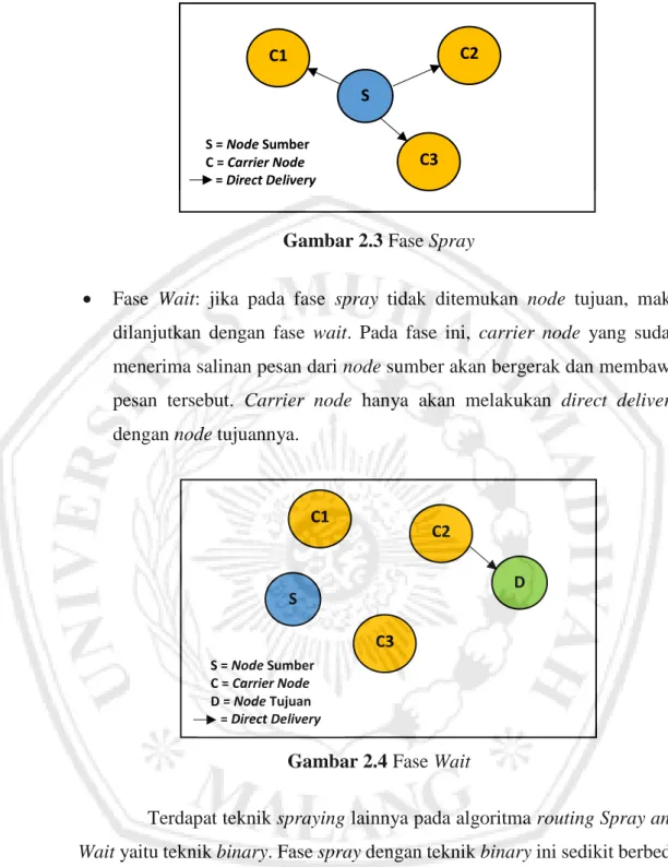 Gambar 2.4 Fase Wait 