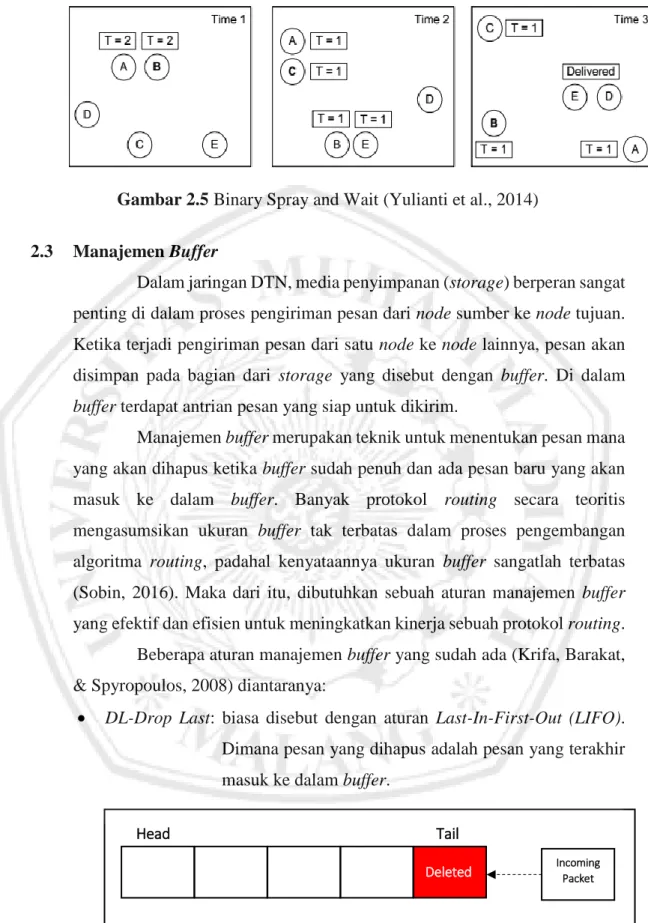 Gambar 2.6 Aturan Drop-Last TailHead