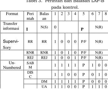 Tabel 3.  Perintah dan Balasan LAP-B  pada kontrol. Kontrol 1 2 3 4 5 6 7 8 Format I 0 N(S) P N(R) Kontrol 1  2  3 4 5 6 7 8 9 10-16 Format I 0 N(S) P N(R) Format S 1  0  S S X X  X  X P/F N(R) Format U 1  1  M  M P/F M  M  M   