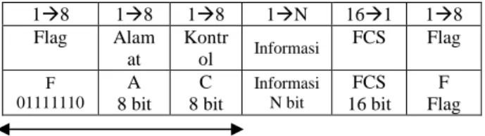 Gambar 9.  Pemakaian frame untuk   link setup dan transfer data . 