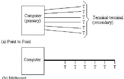 Gambar 5.1, menunjukkan keuntungan konfigurasi multipoint, yaitu : komputer hanya  perlu suatu I/O port tunggal dan juga hanya memerlukan suatu kabel transmisi tunggal  sehingga menghemat biaya operasional