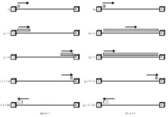 Gambar 5.5 menggambarkan efek penggunaan  a . Gambar 5.5a (a&lt;1) dimana panjang  bit lebih kecil daripada frame