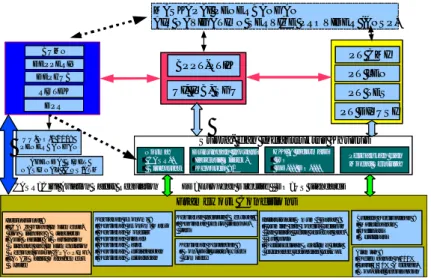 Gambar 2. Kerangka Kerja Sistem Inovasi Nasional yang diacu dalam  pengembangan dan penerapan teknologi CNS/ATM 