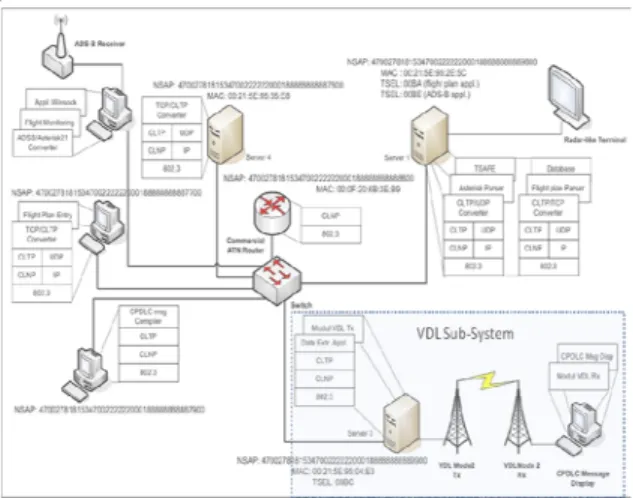 Gambar 1. Model uji coba SMART Build CNS/ATM: 