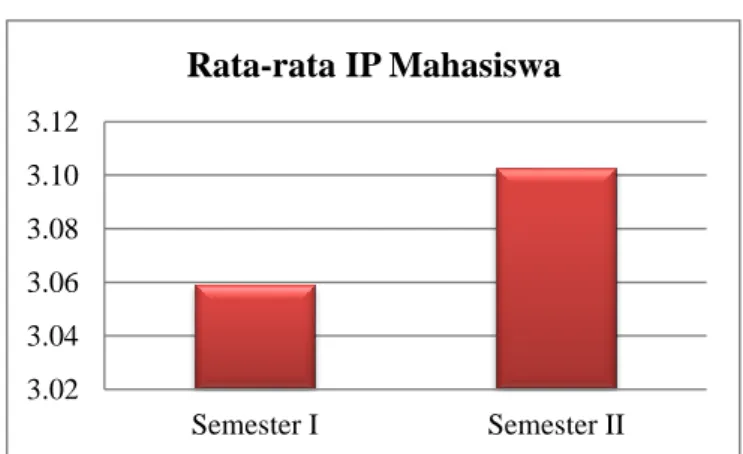Grafik IP Mahasiswa Program PJJ Tahun Akademik 2013/2014 
