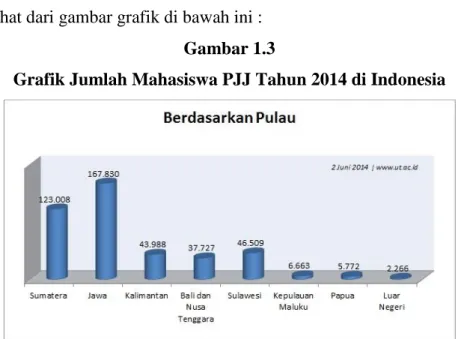 Grafik Jumlah Mahasiswa PJJ Tahun 2014 di Indonesia 