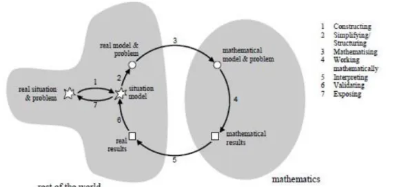 Gambar 1. Proses Pemodelan 