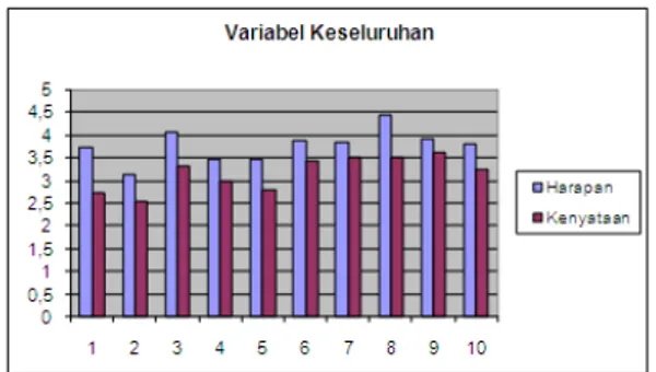 Grafik perbandingan keseluruhan variabel