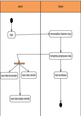 Gambar 1.5 Activtty diagram 