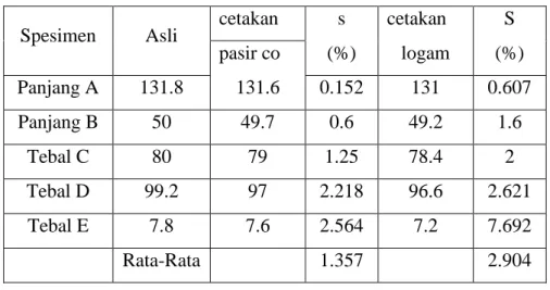 Tabel 2. Data hasil pengukuran Penyusutan produk cor 