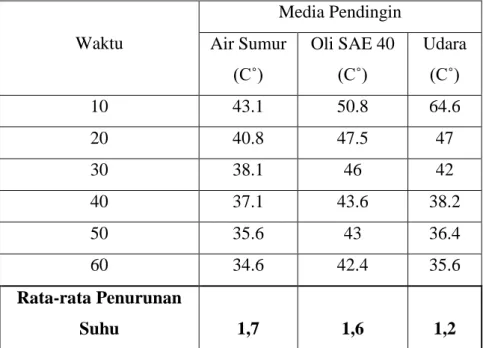 Tabel 3.  Penurunan Temperatur Setiap 10 Menit sekali dengan  Variasi media pendingin pada saat proses pendinginan 