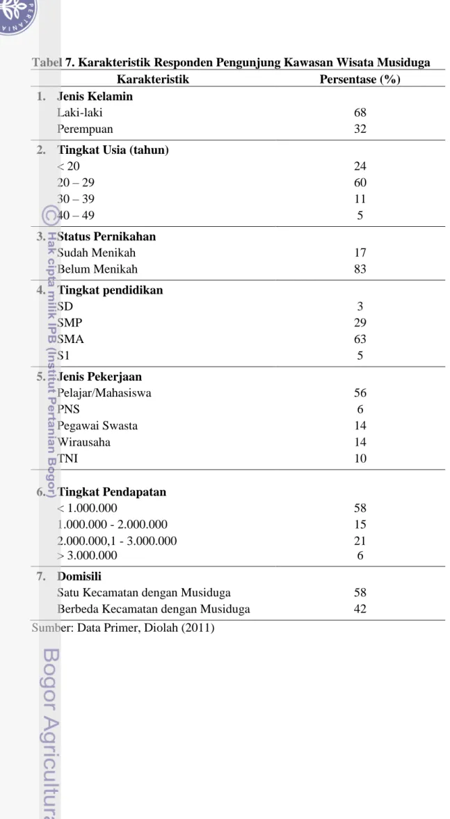 Tabel 7. Karakteristik Responden Pengunjung Kawasan Wisata Musiduga 