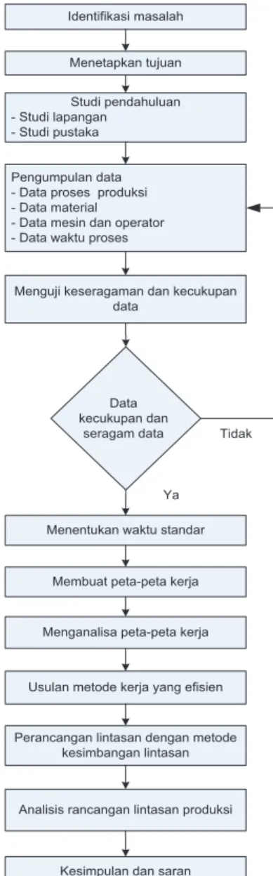 Gambar 4.1 Langkah-langkah penelitian 
