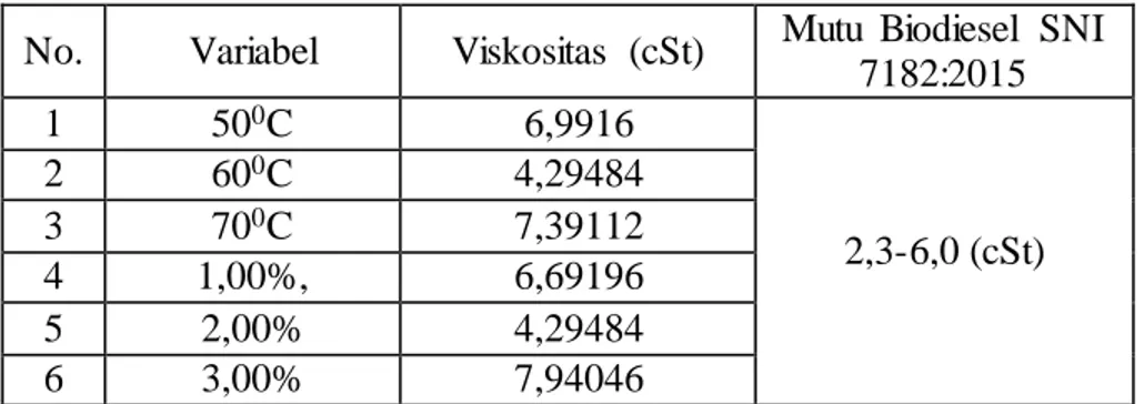 Tabel  2. Data  hasil  uji  viskositas  biodiesel  variasi  katalis  dan temperatur  No