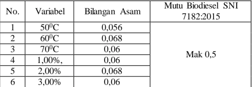 Tabel  3. Data  hasil  uji  bilangan  asam  biodiesel  variasi  katalis  dan temperatur  No