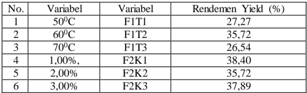 Tabel  4. Data  hasil  uji  rendemen  yield  biodiesel  variasi  katalis  dan temperatur  No