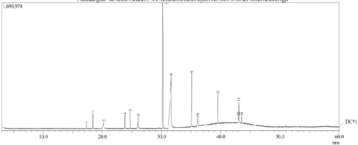 Gambar  1. Hasil  uji  GCMS metil  ester 