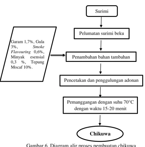 Gambar 6. Diagram alir proses pembuatan chikuwa Surimi 