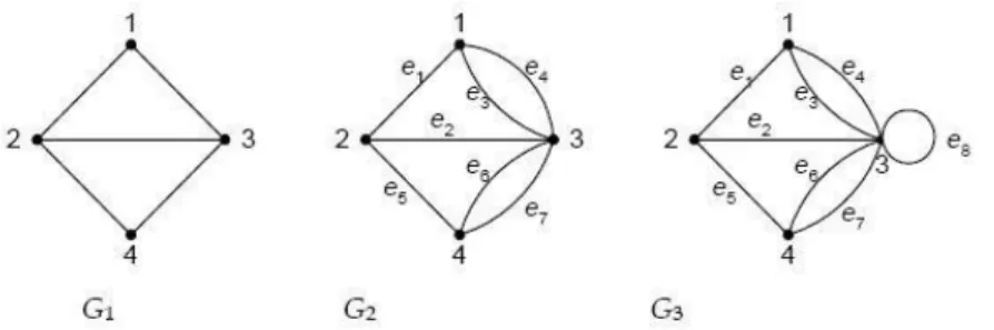 Gambar 1. (G1) Graf Sederhana, (G2) Multigraf, (G3) Multigraf dengan loop     