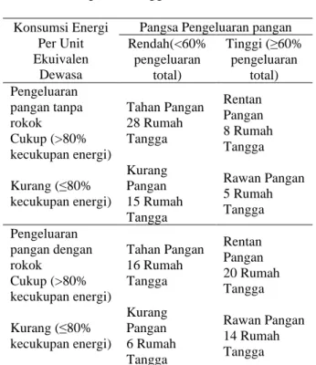 Tabel 4. Sebaran rumah tangga berdasarkan indeks  ketahanan  pangan  rumah  tangga  petani  kubis  di  Kecamatan  Sumberejo  Kabupaten Tanggamus 