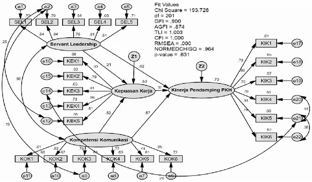 Tabel 1: Kriteria Goodness Of Fit Full Model  