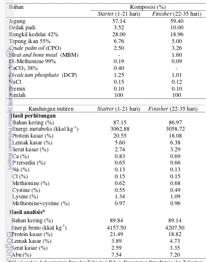 Tabel 1 Komposisi dan kandungan nutrien ransum penelitian 