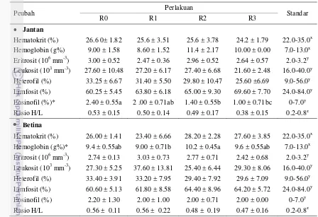 Tabel 3 Nilai profil darah ayam broiler jantan dan betina 