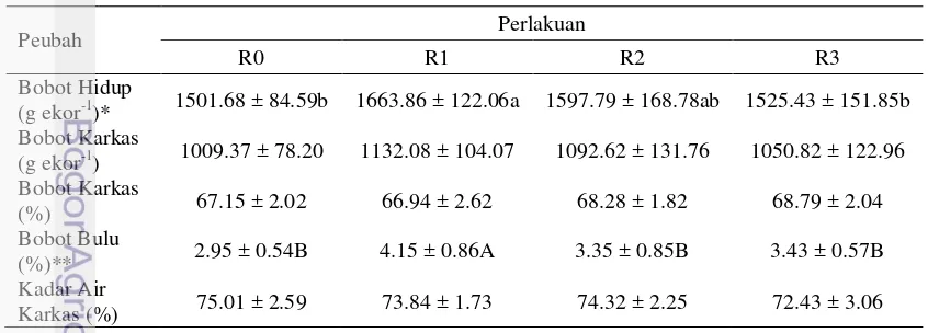 Tabel 4 Rataan bobot hidup (gram ekor-1), persentase bobot karkas (%), dan 