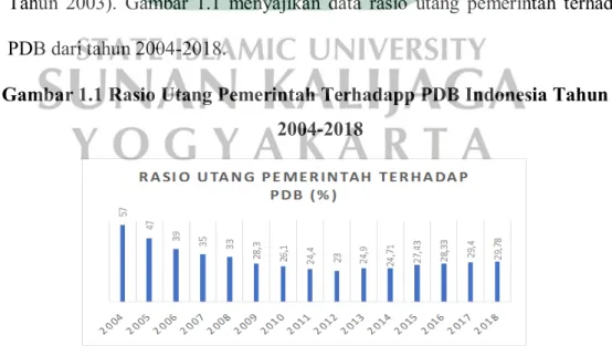 Gambar 1.1 Rasio Utang Pemerintah Terhadapp PDB Indonesia Tahun  2004-2018 