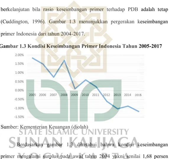 Gambar 1.3 Kondisi Keseimbangan Primer Indonesia Tahun 2005-2017 