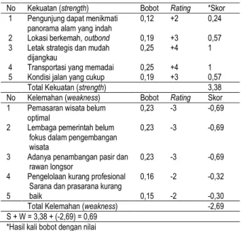 Tabel  4.  Bobot  dan  Rating  Faktor  Eksternal  Pemandian  Alam  Taman   Rekreasi   Gotong Royong Indah 