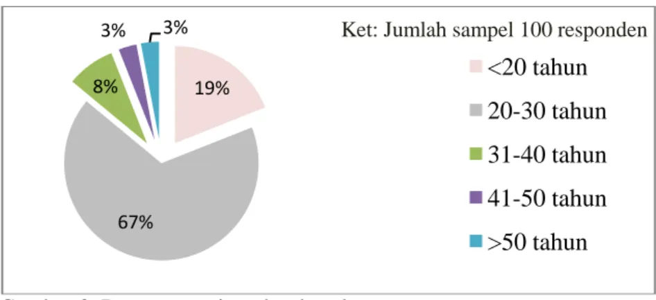 Gambar 4. Data pengunjung berdasarkan pendidikan  4.1.5 Pekerjaan 
