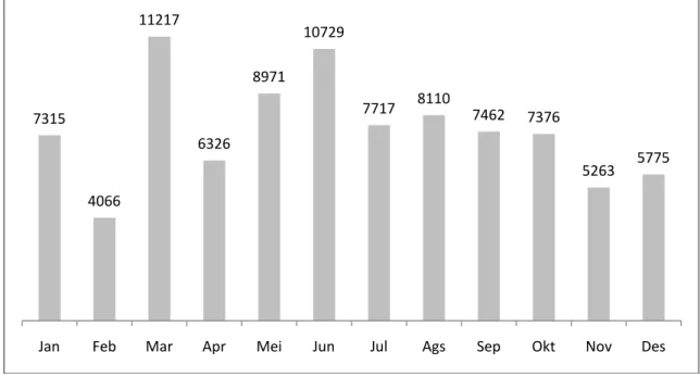 Gambar 8.Distribusi jumlahpengunjung di kawasan wisata Bukit Doa selama 2 tahun(tahun  2012 dan 2013)