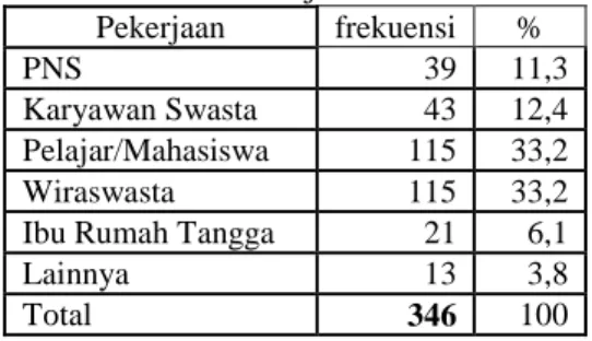 Tabel 6. Karakteristik Penumpang berdasarkan  Pendidikan  Pendidikan  frekuensi  %  Pendidikan dasar  80  23,1  SMA/SLTA  156  45,1  Perguruan tinggi  110  31,8  Total  346  100 