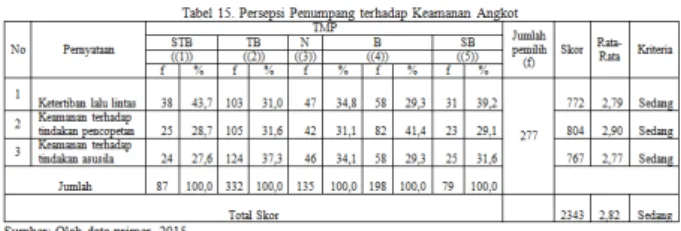 Tabel  15,  menunjukkan bahwa secara  keseluruhan atribut penilaian keamanan angkot  memiliki rata-rata skor keseluruhan sekitar 2,82 dan  termasuk dalam kriteria sedang