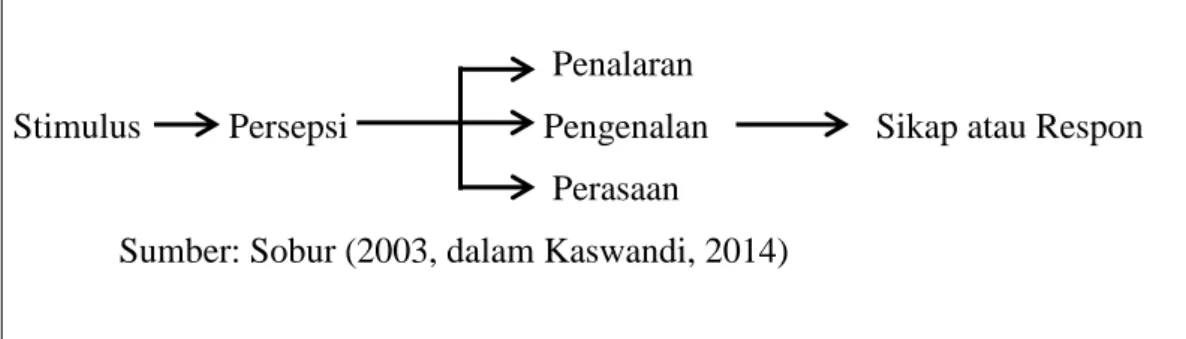 Gambar 1.2. Proses pembentukan sikap oleh persepsi 