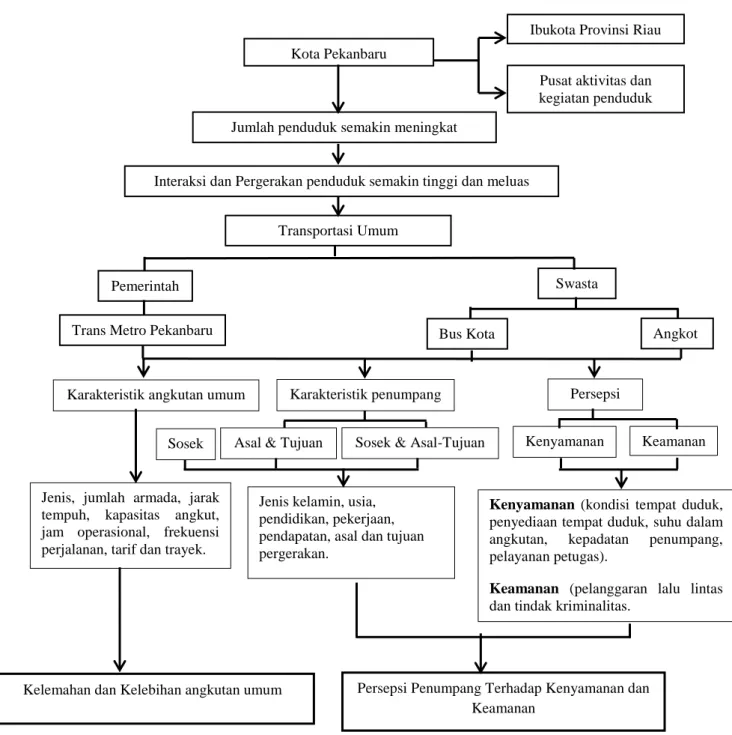 Gambar 1.3. Diagram Alir Kerangka Pemikiran 