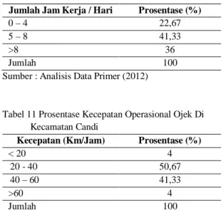 Tabel 11 Prosentase Kecepatan Operasional Ojek Di     Kecamatan Candi 