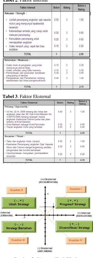 Tabel 2. Faktor Internal 