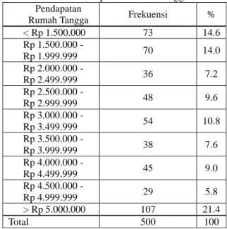 Tabel 2 Sebaran Pendapatan Rumah Tangga     Pendapatan 