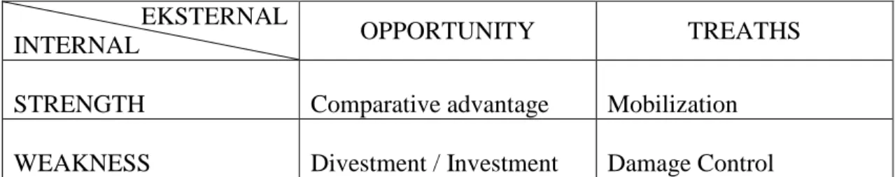 Tabel 1.1  Matriks SWOT Kearns                    EKSTERNAL 