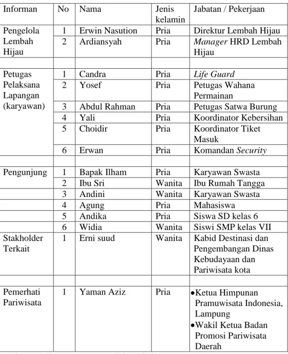 Tabel  5. Informan Penelitian  