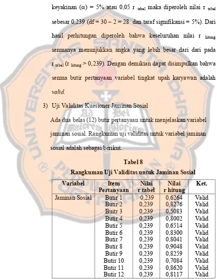 Tabel 8 Rangkuman Uji Validitas untuk Jaminan Sosial 