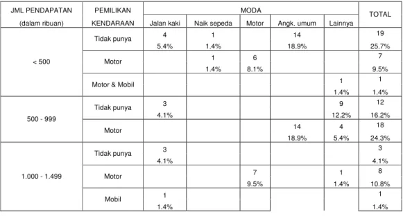 Tabel 4. Jumlah Pendapatan, Kepemilikan Kendaraan &amp; Moda Penduduk Ngaliyan Gol. I 