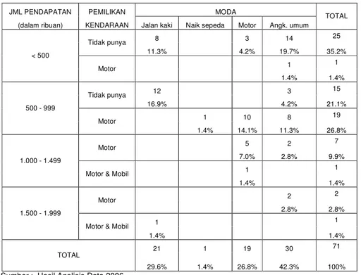 Tabel 6. Jumlah Pendapatan, Kepemilikan Kendaraan &amp; Moda Penduduk Gunungpati Gol. I 