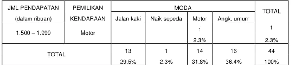 Tabel 7. Jumlah Pendapatan, Kepemilikan Kendaraan &amp; Moda Penduduk Ngaliyan Gol. II 