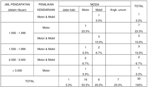 Tabel 10. Jumlah Pendapatan, Kepemilikan Kendaraan &amp; Moda Penduduk Ngaliyan Gol. III 