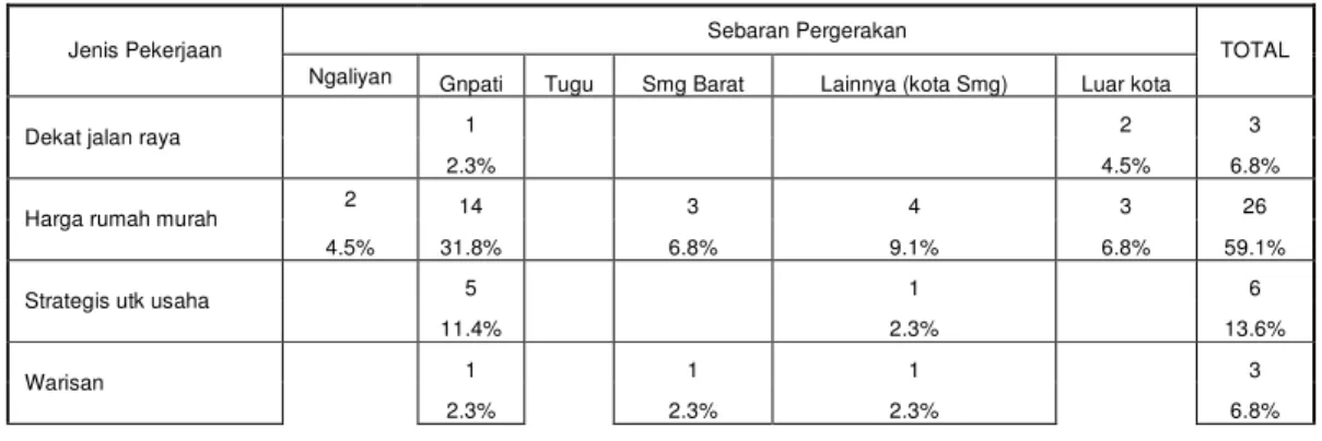 Tabel 3. Alasan Pemilihan Hunian dengan Sebaran Pergerakan Penduduk Gunungpati Gol. I 